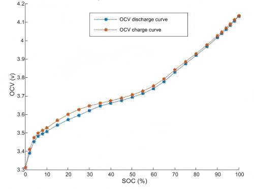 Figure 8 SOC OCV curve.jpg Figure 8 SOC OCV curve.jpg